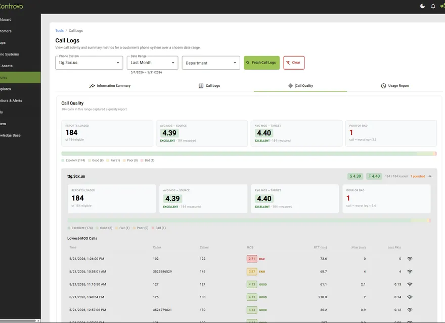 Controvo's Call Quality report showing aggregate MOS scores, call-quality distribution, and a lowest-MOS calls table for a 3CX system