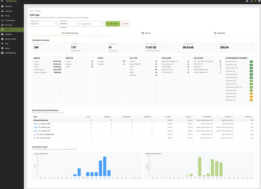 Controvo Call Logs information summary showing total calls, talk time, queue & ring group performance, and call volume trends