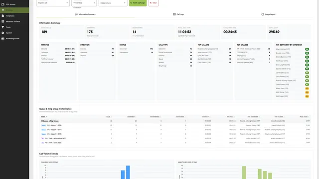 Controvo Call Logs information summary showing total calls, talk time, queue & ring group performance, and call volume trends