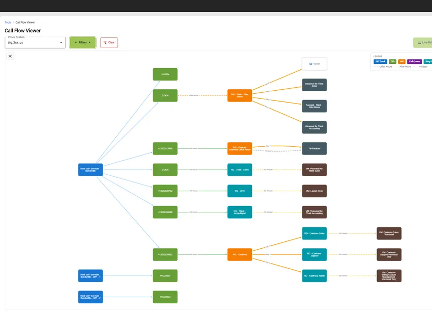 Controvo Call Flow Studio showing interactive visual call routing diagram with IVR nodes, extensions, and call queues