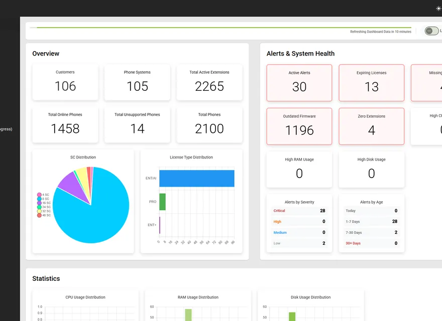 Controvo analytics dashboard showing system health metrics and distribution charts