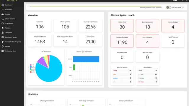 Controvo analytics dashboard showing system health metrics and distribution charts