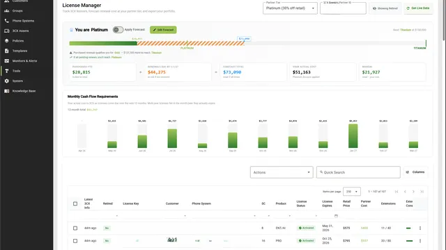 Controvo License Manager showing 3CX partner tier status, monthly cash flow forecast, and license inventory table
