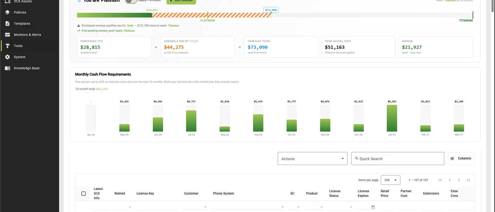 Controvo License Manager showing 3CX partner tier status, monthly cash flow forecast, and license inventory table